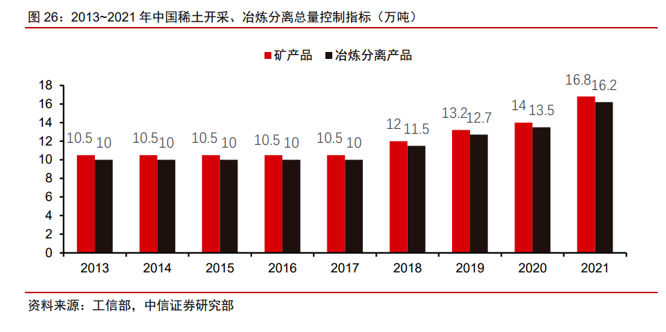 2013-2021年中國(guó)稀土開(kāi)采、冶煉分離重量控制指標(biāo)（萬(wàn)噸）.png