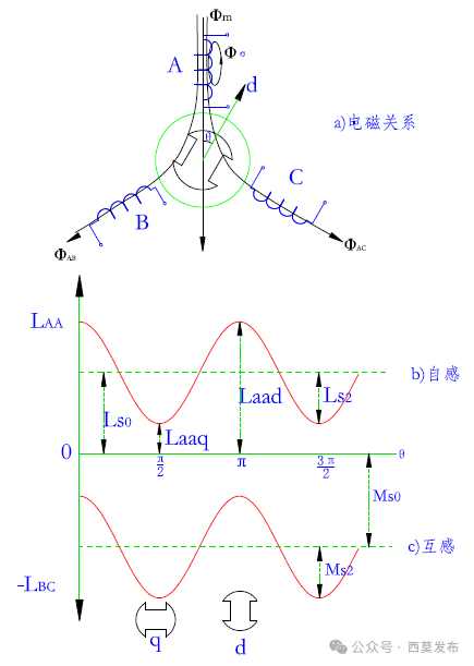 說說電機中的那些電感—AIP艾普 說說電機中的那些電感—AIP艾普