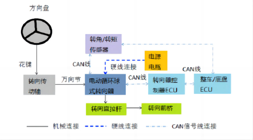 線控底盤技術之商用車線控轉向技術—AIP艾普 線控底盤技術之商用車線控轉向技術—AIP艾普