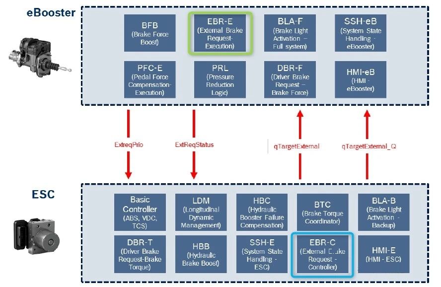 汽車線控制動two-box方案—AIP艾普 汽車線控制動two-box方案—AIP艾普