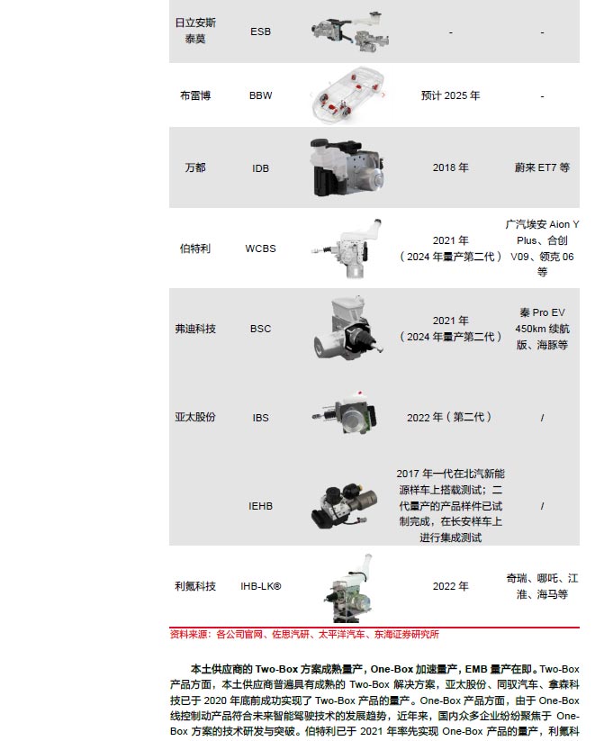 2025線控制動:EMB量產漸近,線控制動國產替代加速—AIP艾普 2025線控制動:EMB量產漸近,線控制動國產替代加速—AIP艾普
