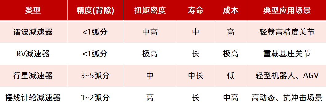 機器人驅動部件(電機、減速器)如何選型?一文看懂!—AIP艾普 機器人驅動部件(電機、減速器)如何選型?一文看懂!—AIP艾普